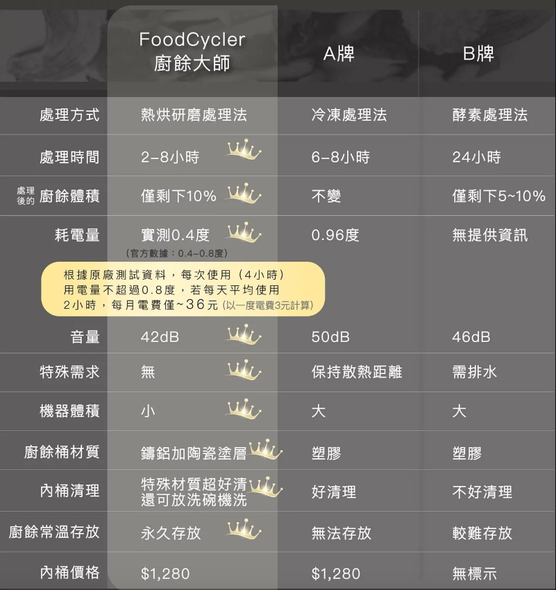 廚房必備小家電推薦》FoodCycler 廚餘大師｜廚餘機真的有這麼好用嗎？直接帶大家實測！