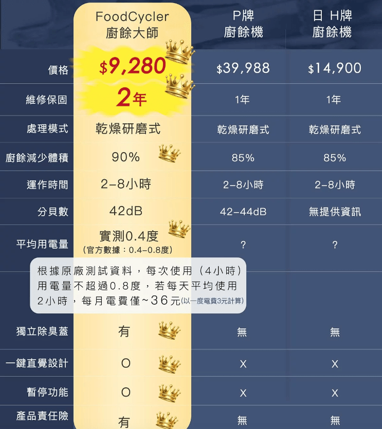 廚房必備小家電推薦》FoodCycler 廚餘大師｜廚餘機真的有這麼好用嗎？直接帶大家實測！