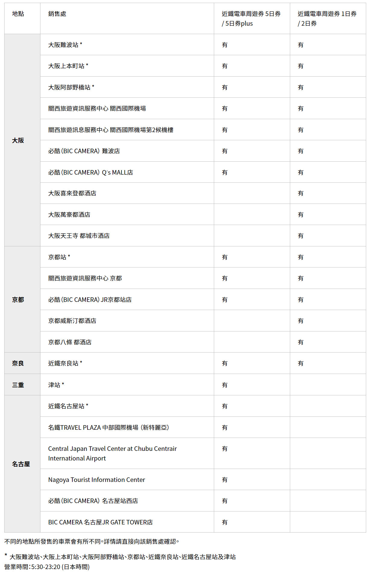 近鐵周遊券1/2/5/5Plus》無限往返大阪京都奈良三重名古屋,最詳細的使用教學! - 第6張圖 近鐵周遊券KINTETSU-RAIL-PASS現場購買