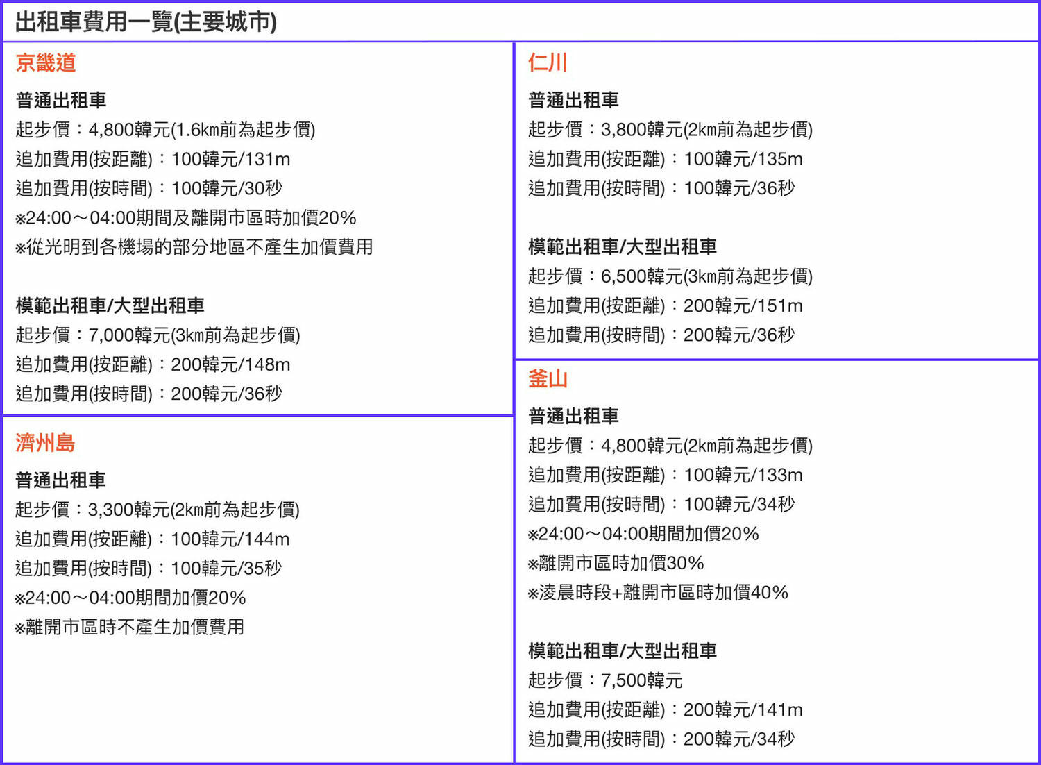韓巢韓國計程車價格