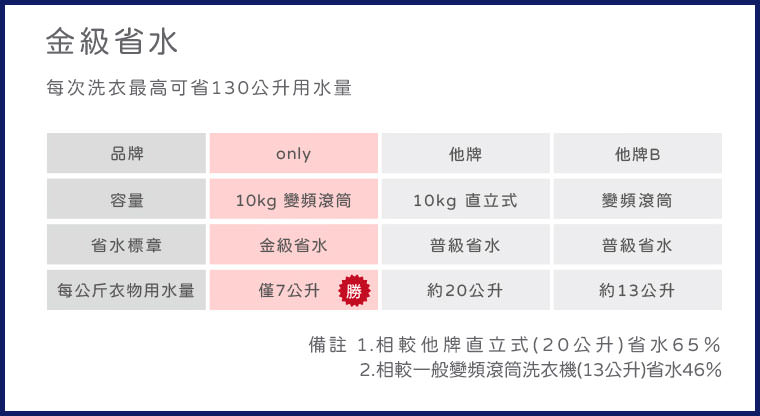 only洗脫烘滾筒洗衣機評價OF10-W01》團購優惠中!衣物不能烘也沒關係,高溫洗蒸氣洗照樣殺死塵螨! - 第23張圖 OF10-W01金級省水標章-1