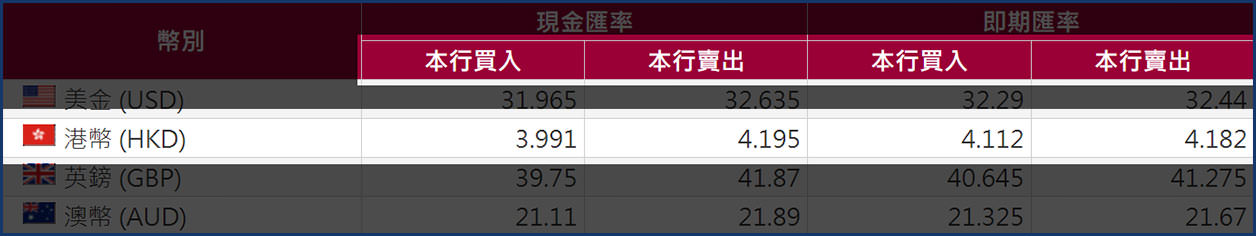 港幣找換店的買入價賣出價要怎麼看