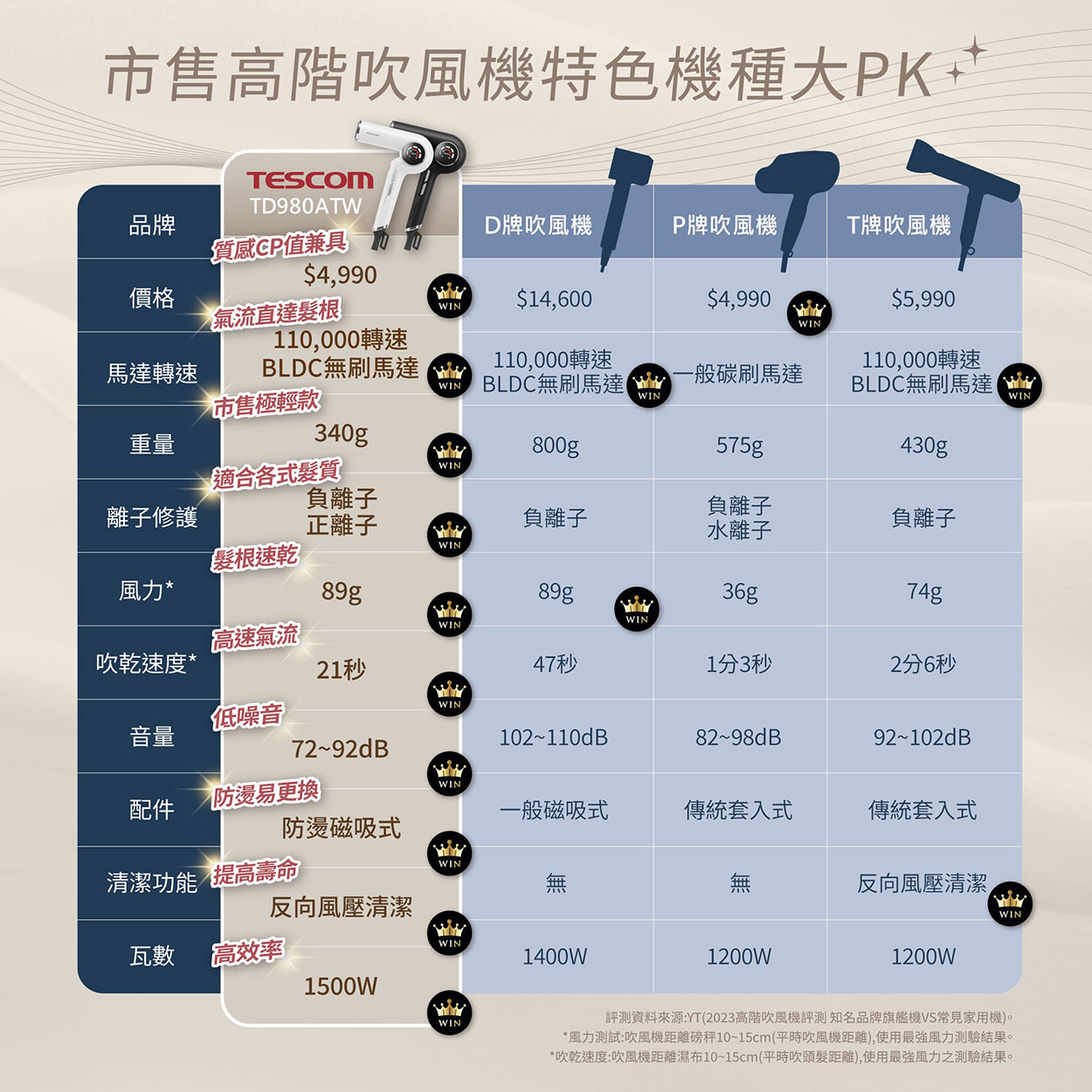 TESCOM吹風機團購》TD980ATW開箱評價,8月團購價超激安,比好市多更便宜! - 第24張圖 TESCOM_240627_TD980ATW-競品比較表NEW